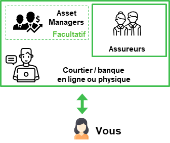 acteurs de l'assurance vie : courtier, assureurs et asset managers