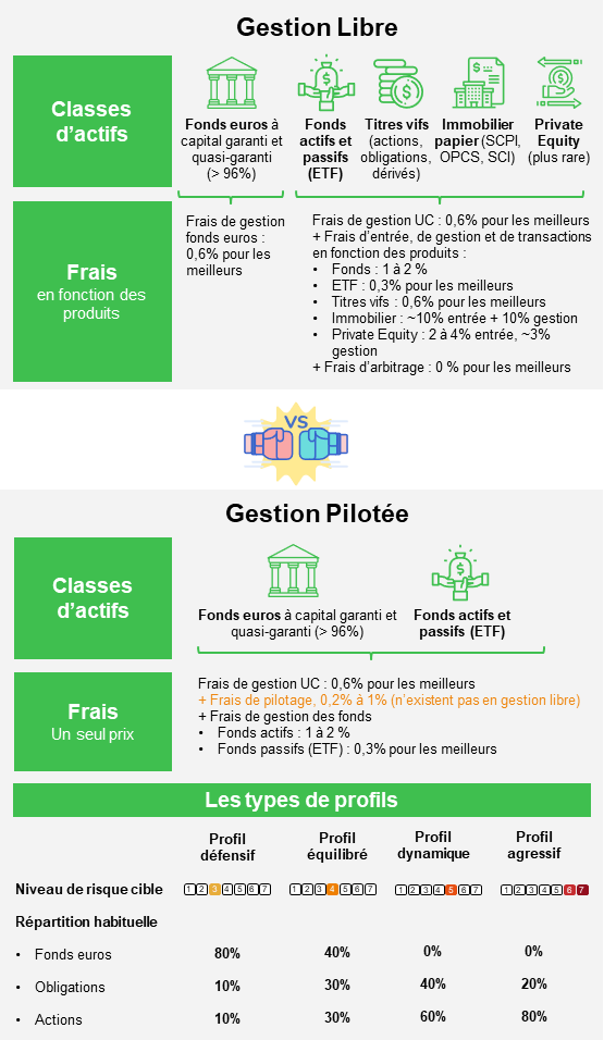 explication assurance vie gestion libre vs explication assurance vie gestion pilotée