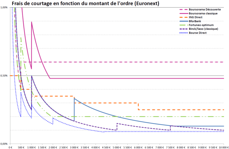 frais courtiers pea en fonction du montant de l'ordre