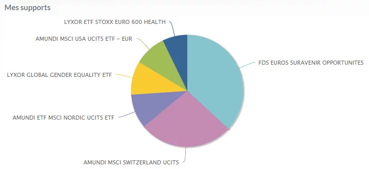 Assurance-Vie-Linxea-allocation-graphe-2