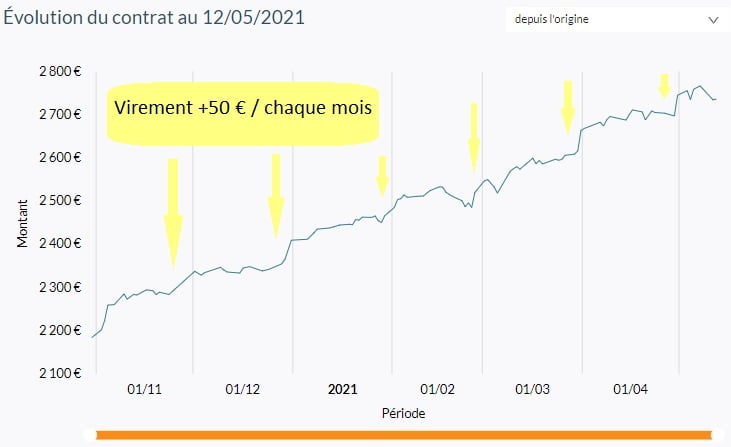 Assurance Vie Linxea performance