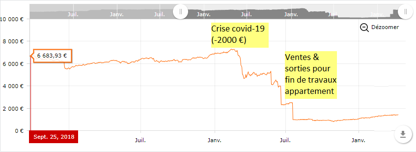 CTO Boursorama performance cash