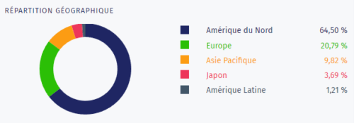 exemple allocation par pays Yomoni