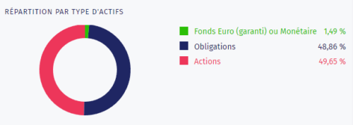 exemple allocation type d'actifs Yomoni